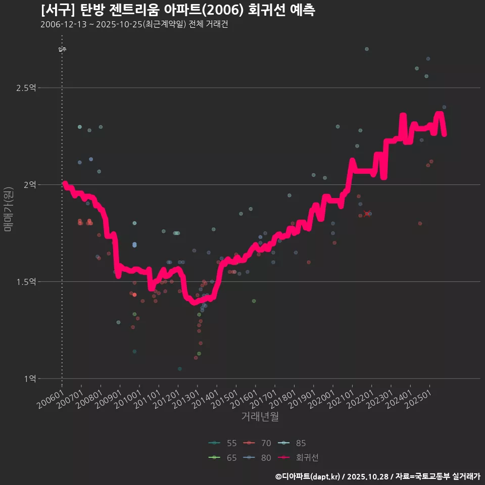 [서구] 탄방 젠트리움 아파트(2006) 회귀선 예측