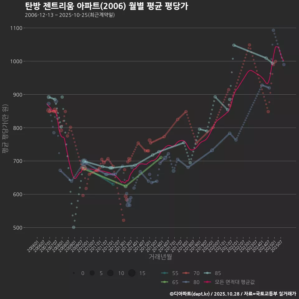 탄방 젠트리움 아파트(2006) 월별 평균 평당가