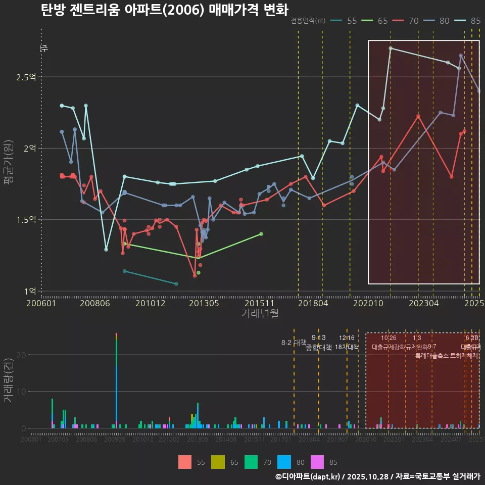 탄방 젠트리움 아파트(2006) 매매가격 변화