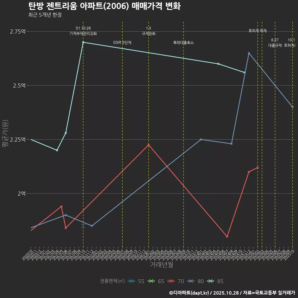 탄방 젠트리움 아파트(2006) 매매가격 변화