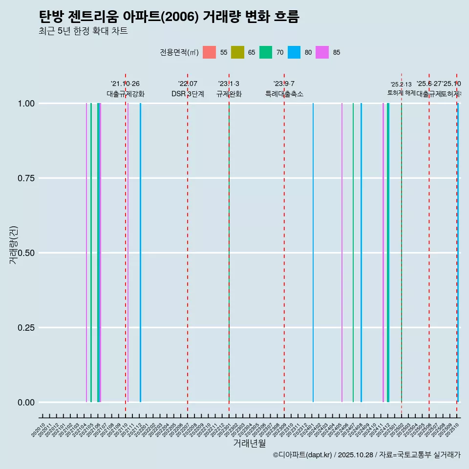 탄방 젠트리움 아파트(2006) 거래량 변화 흐름