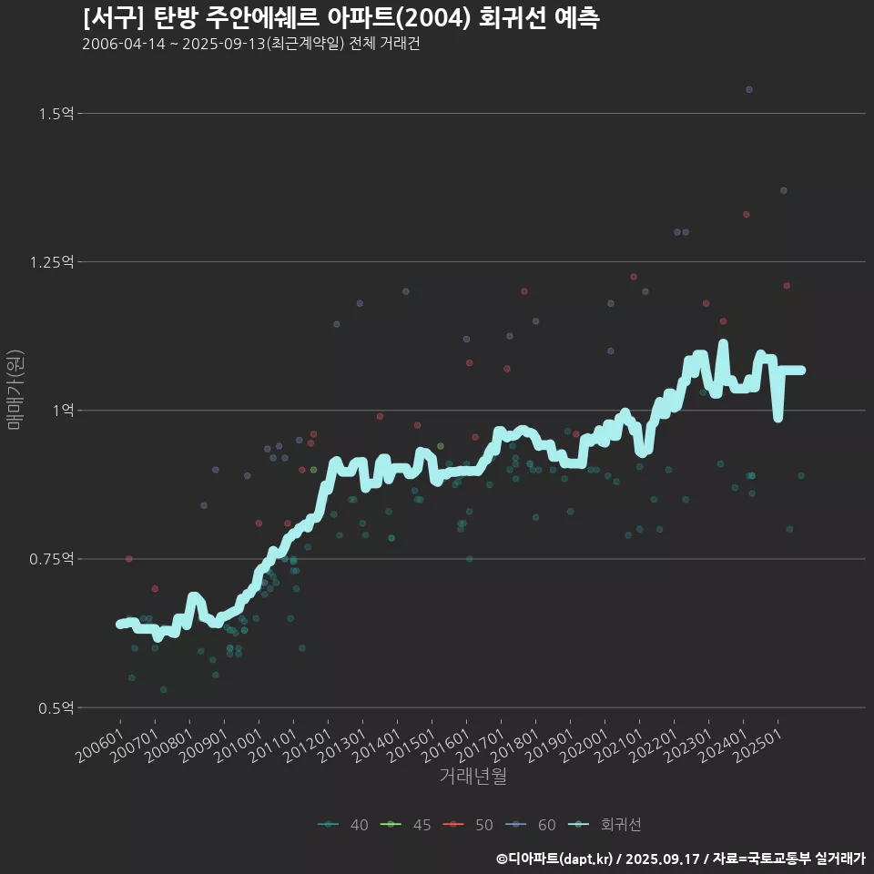 [서구] 탄방 주안에쉐르 아파트(2004) 회귀선 예측