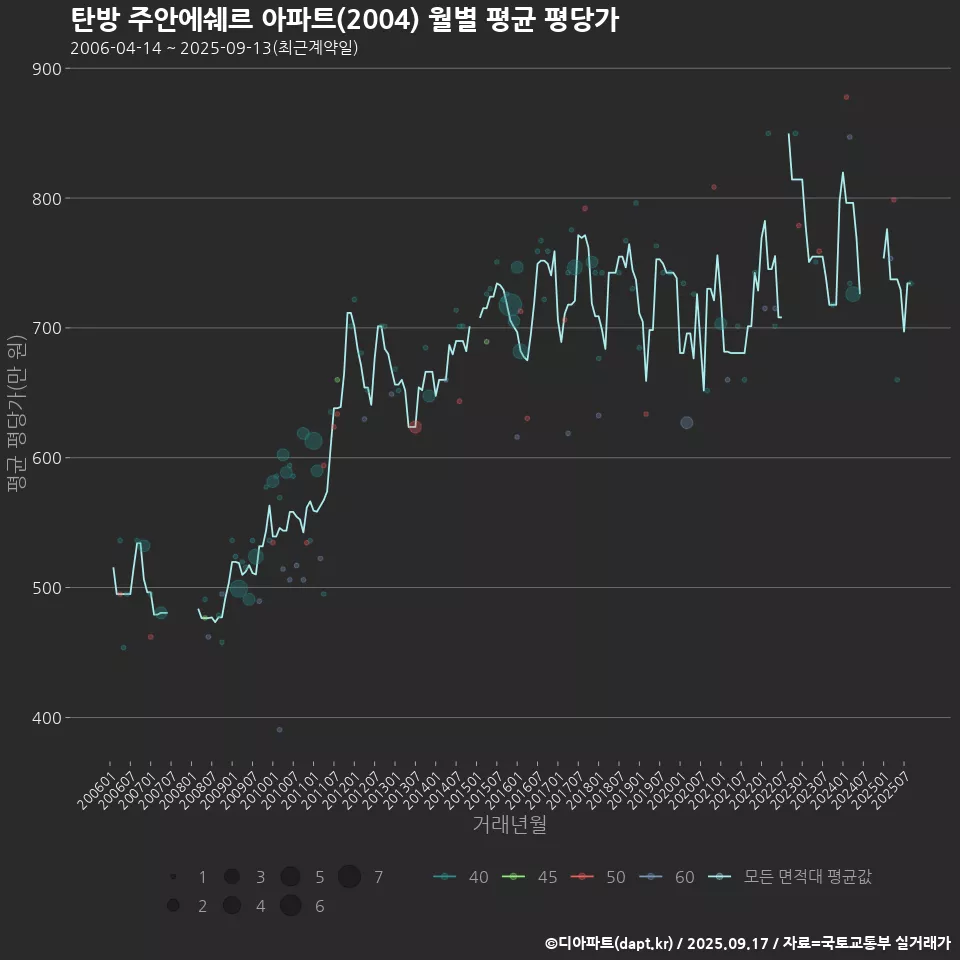 탄방 주안에쉐르 아파트(2004) 월별 평균 평당가