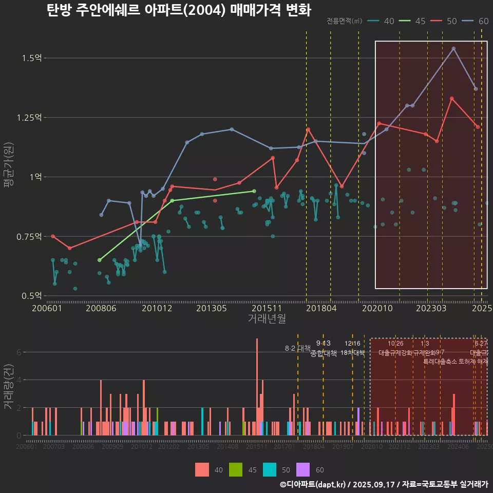 탄방 주안에쉐르 아파트(2004) 매매가격 변화