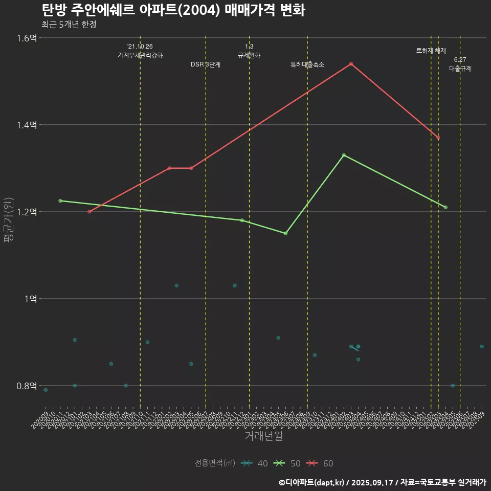 탄방 주안에쉐르 아파트(2004) 매매가격 변화