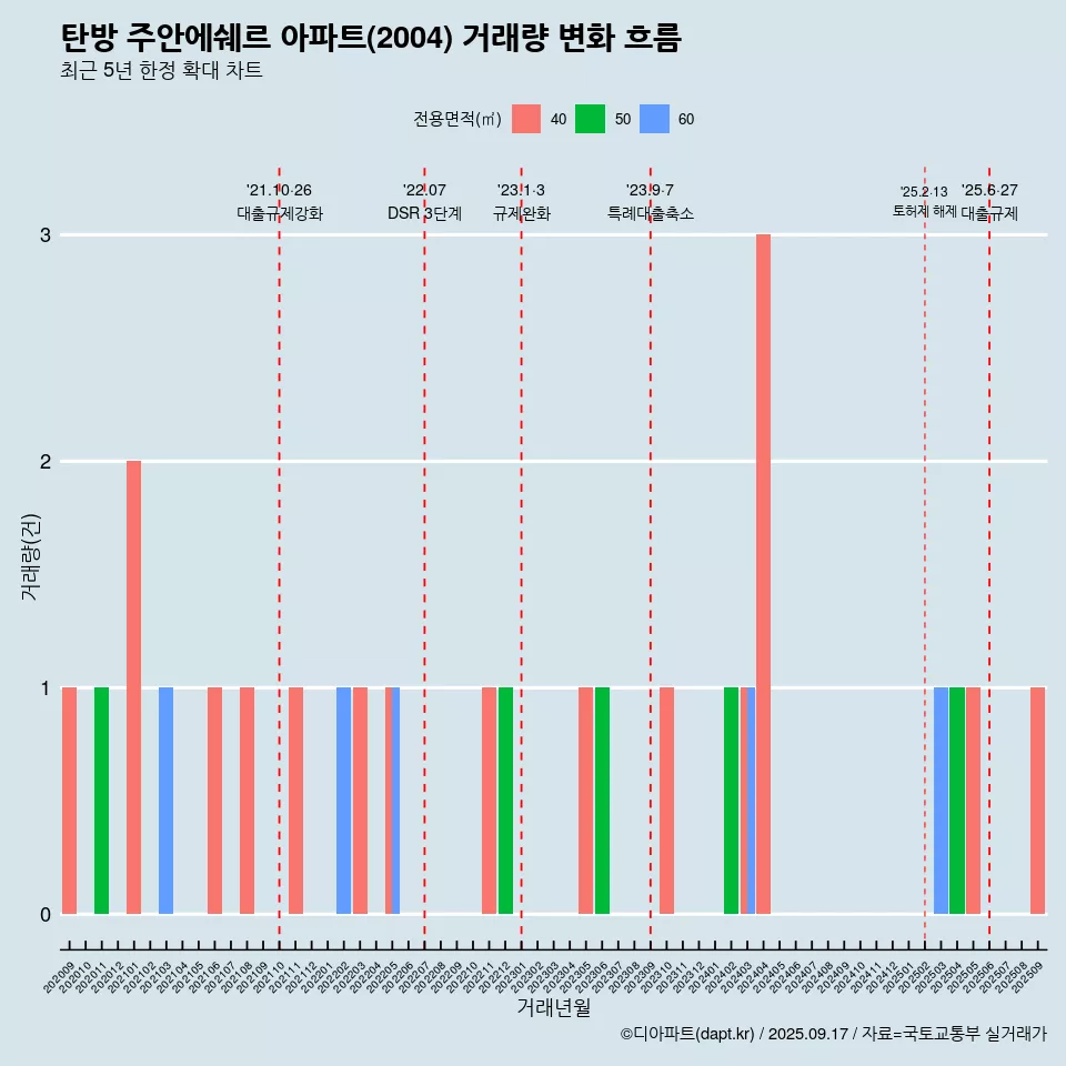 탄방 주안에쉐르 아파트(2004) 거래량 변화 흐름