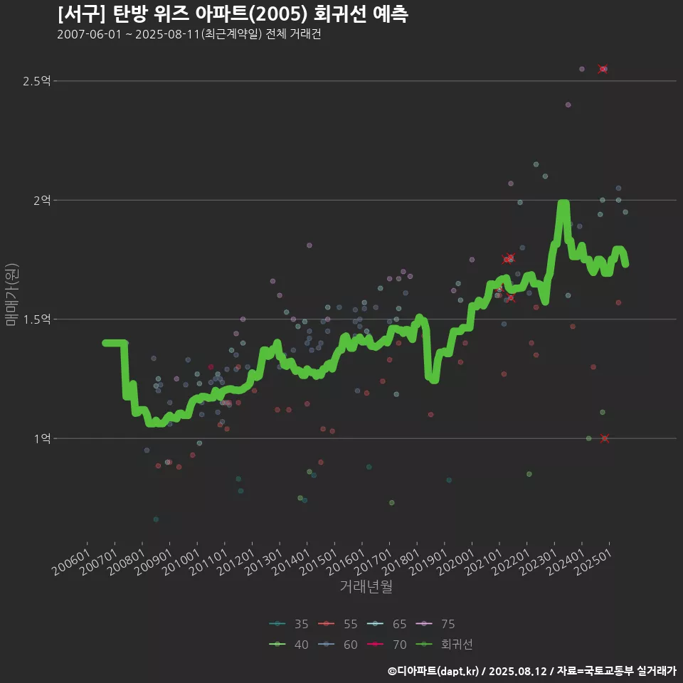 [서구] 탄방 위즈 아파트(2005) 회귀선 예측