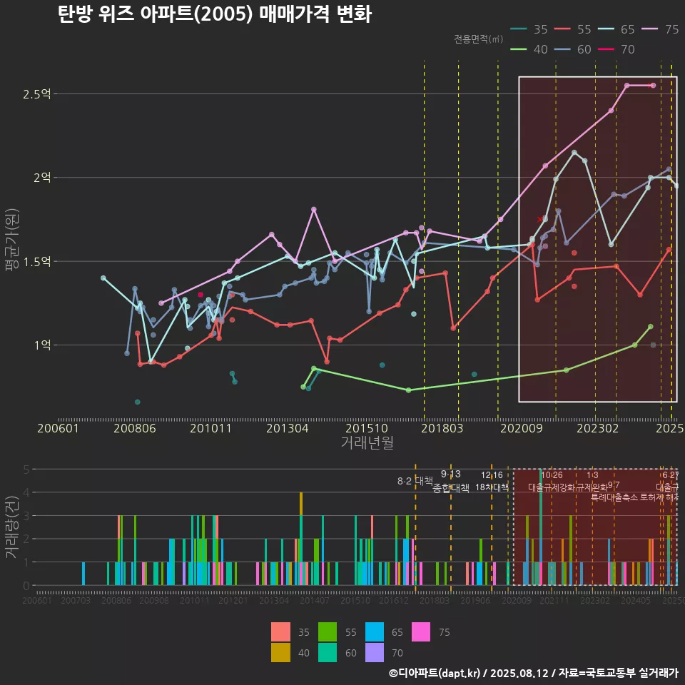 탄방 위즈 아파트(2005) 매매가격 변화