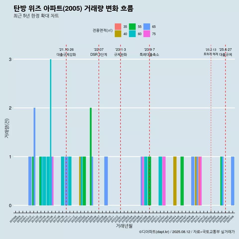 탄방 위즈 아파트(2005) 거래량 변화 흐름