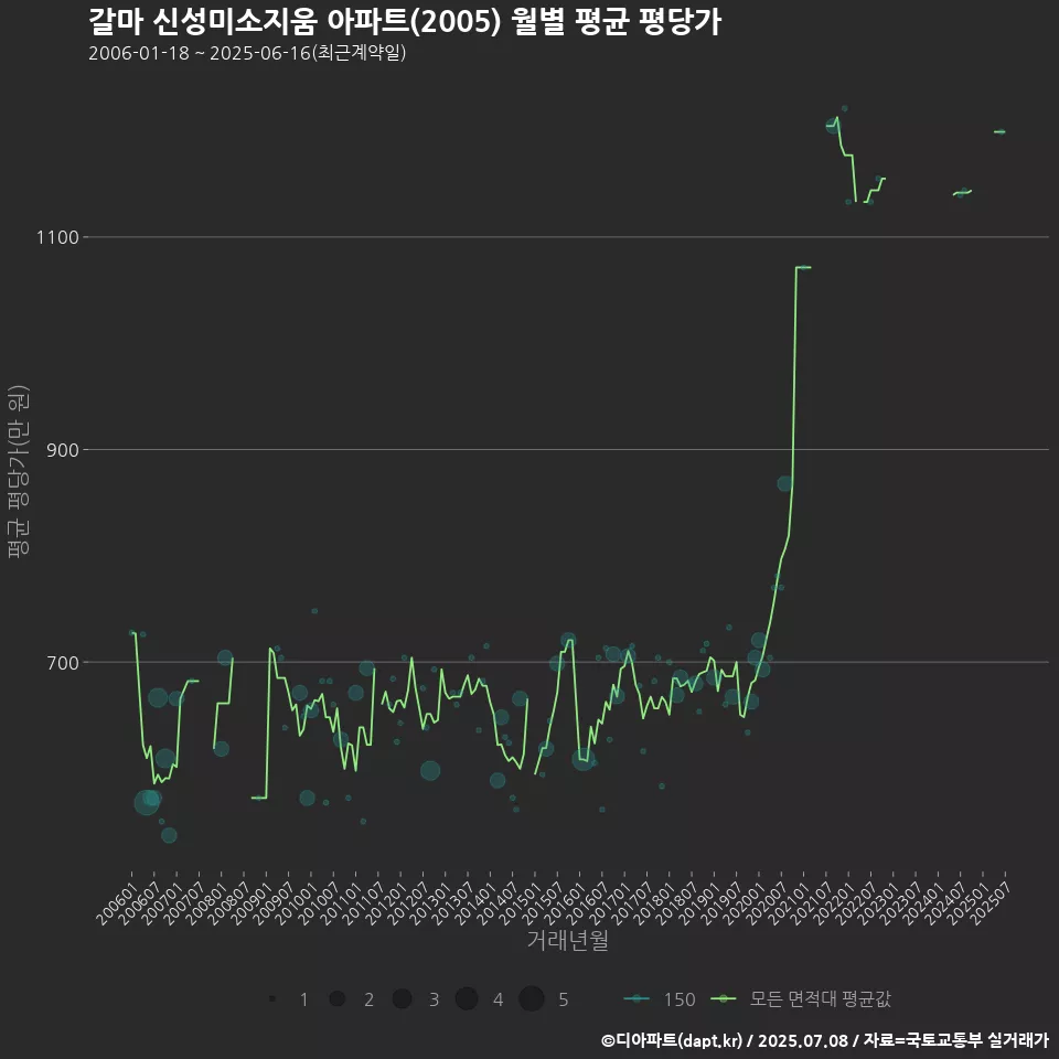 갈마 신성미소지움 아파트(2005) 월별 평균 평당가
