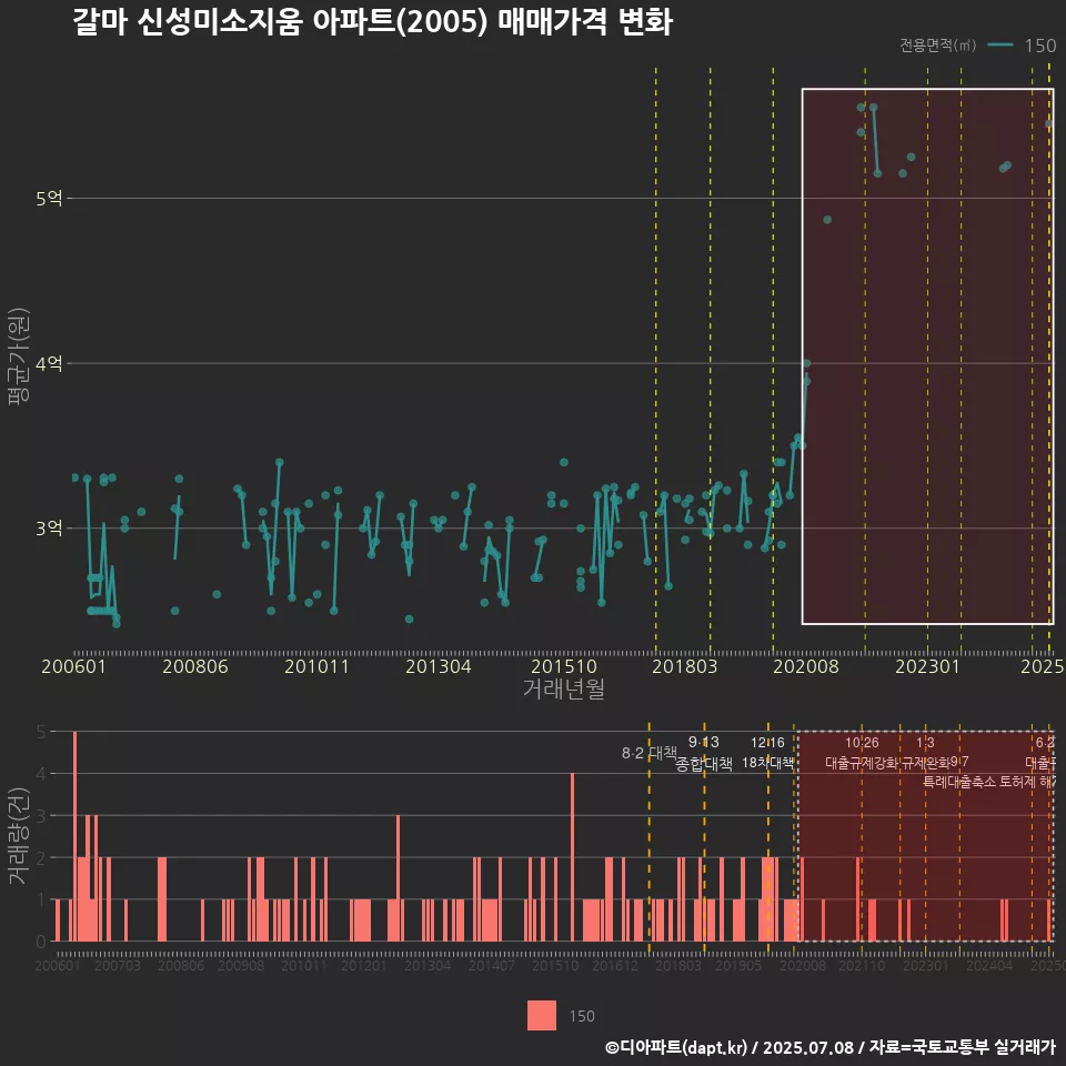 갈마 신성미소지움 아파트(2005) 매매가격 변화