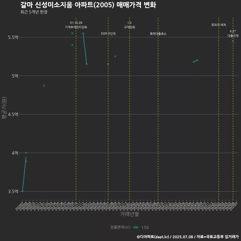 갈마 신성미소지움 아파트(2005) 매매가격 변화