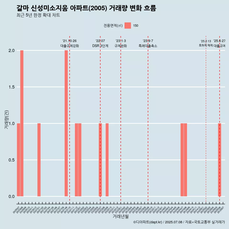 갈마 신성미소지움 아파트(2005) 거래량 변화 흐름