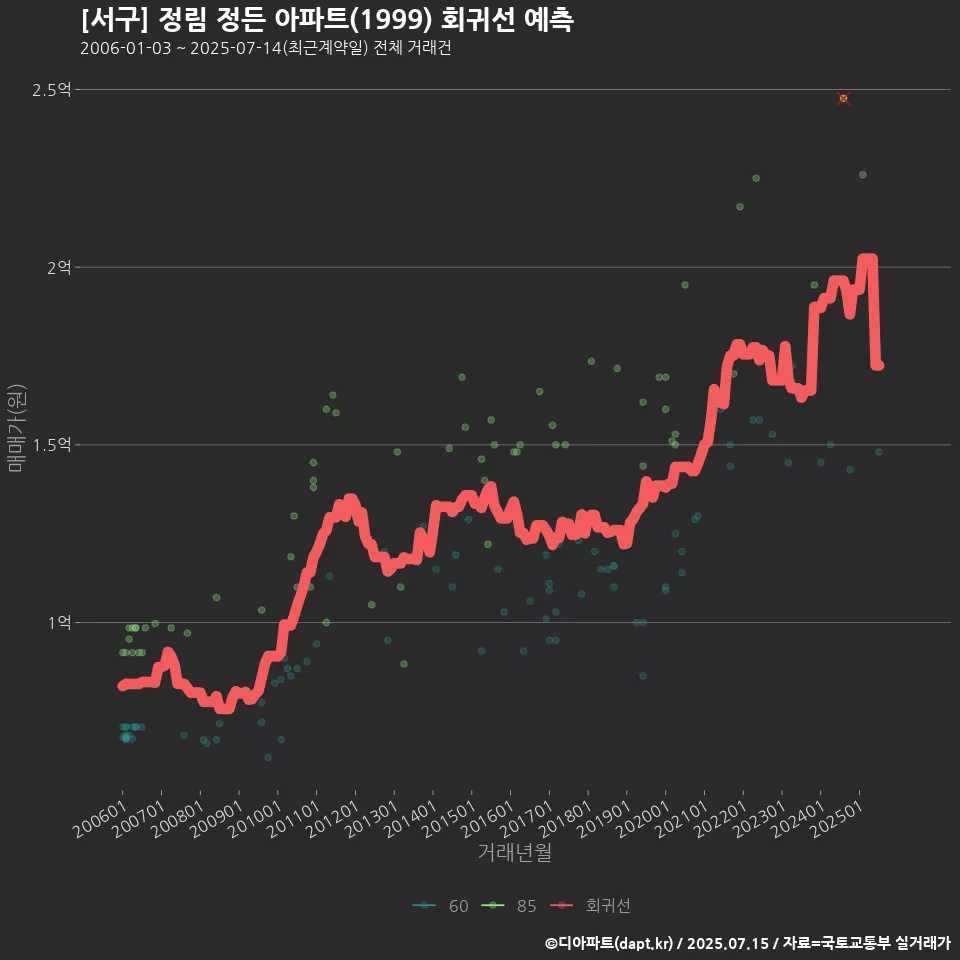 [서구] 정림 정든 아파트(1999) 회귀선 예측