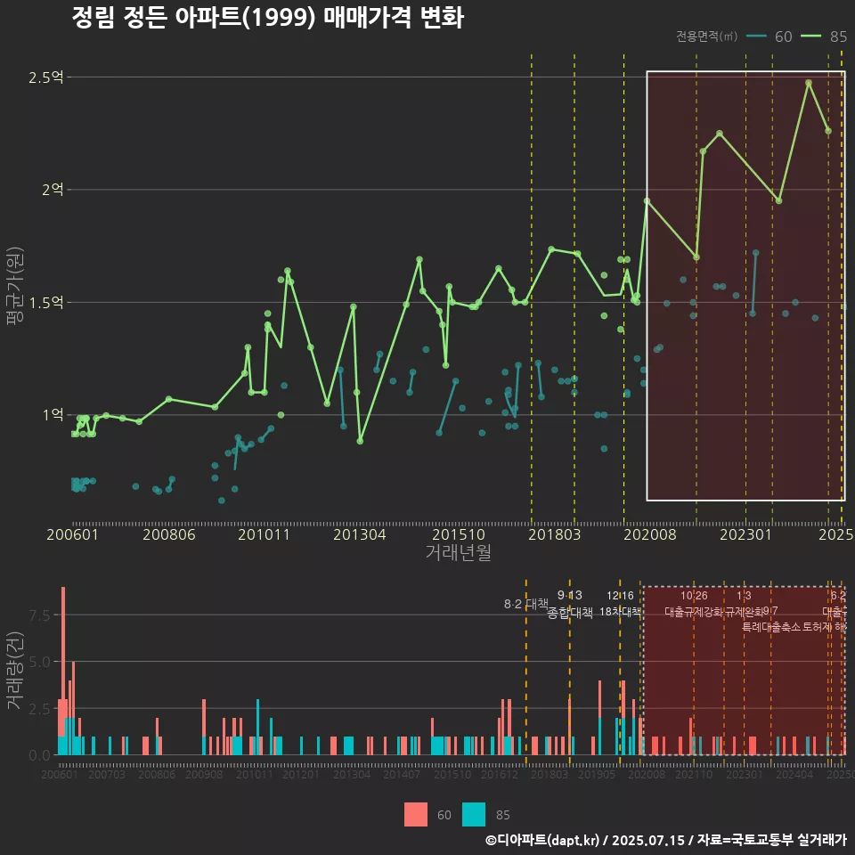 정림 정든 아파트(1999) 매매가격 변화