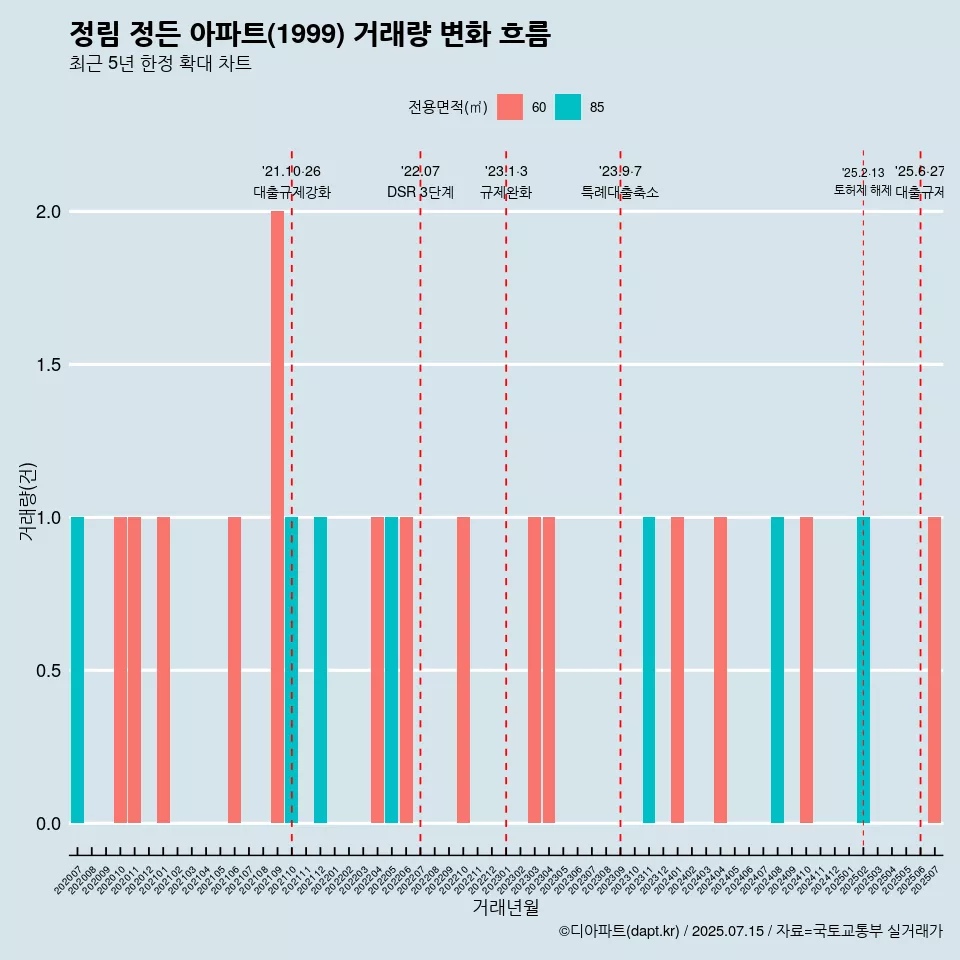 정림 정든 아파트(1999) 거래량 변화 흐름