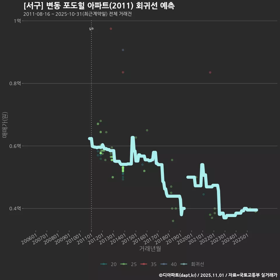 [서구] 변동 포도힐 아파트(2011) 회귀선 예측
