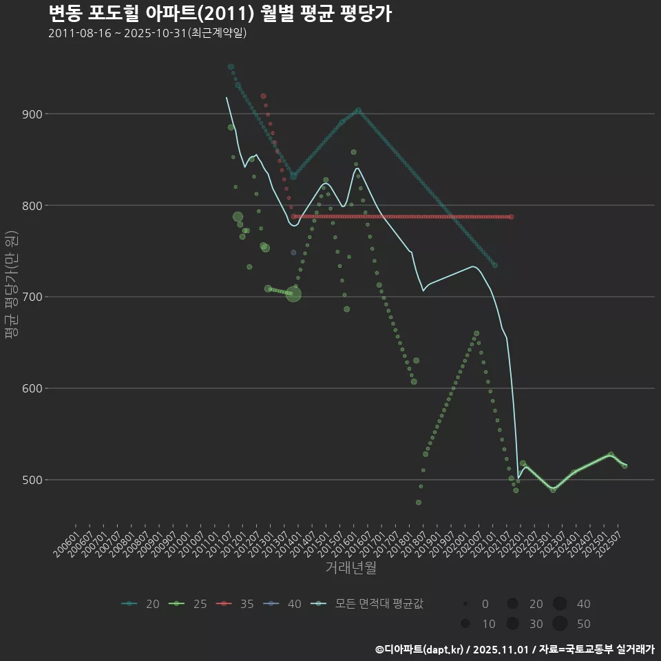 변동 포도힐 아파트(2011) 월별 평균 평당가