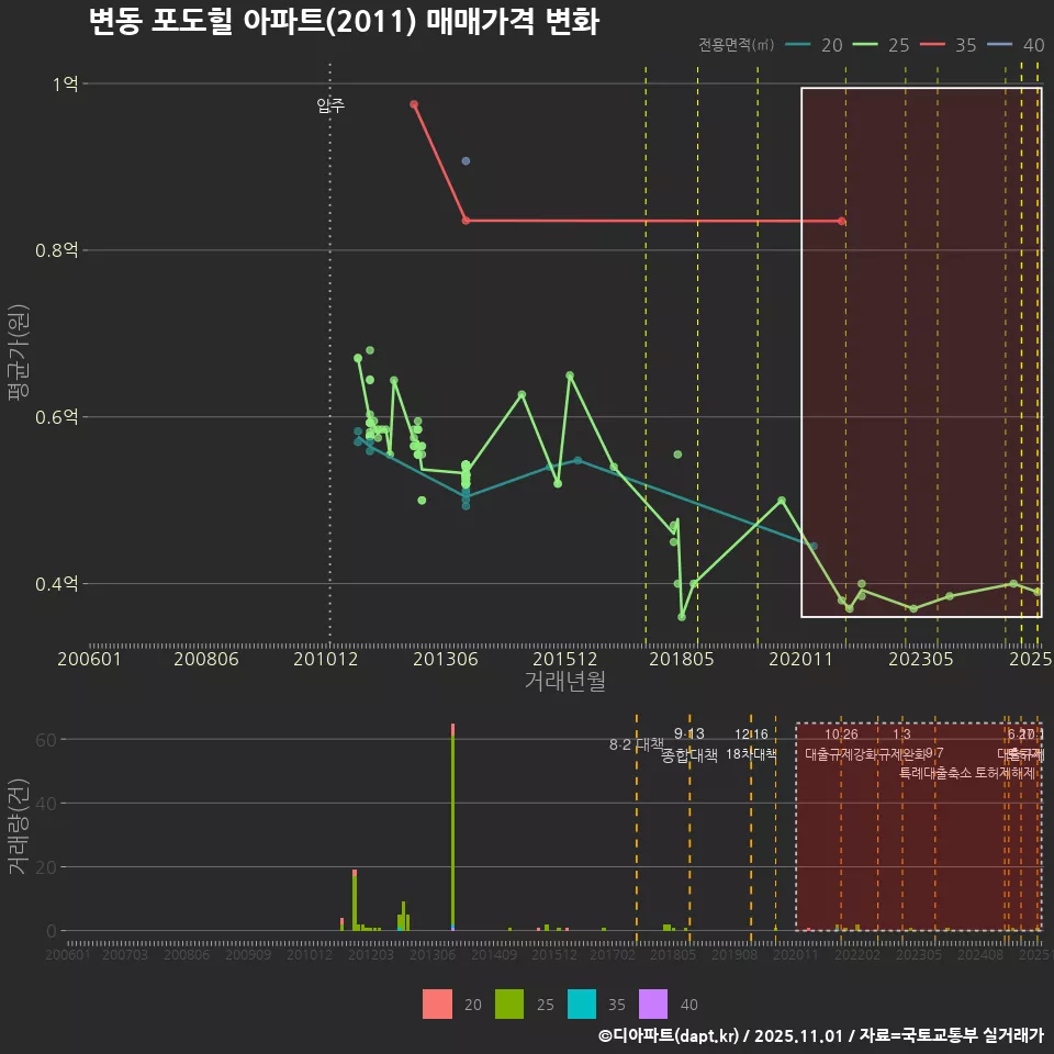 변동 포도힐 아파트(2011) 매매가격 변화