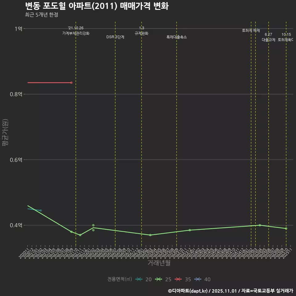 변동 포도힐 아파트(2011) 매매가격 변화