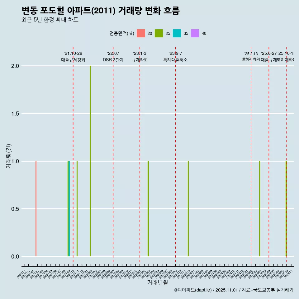 변동 포도힐 아파트(2011) 거래량 변화 흐름