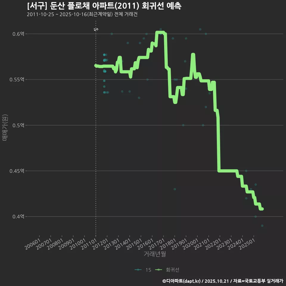 [서구] 둔산 플로채 아파트(2011) 회귀선 예측