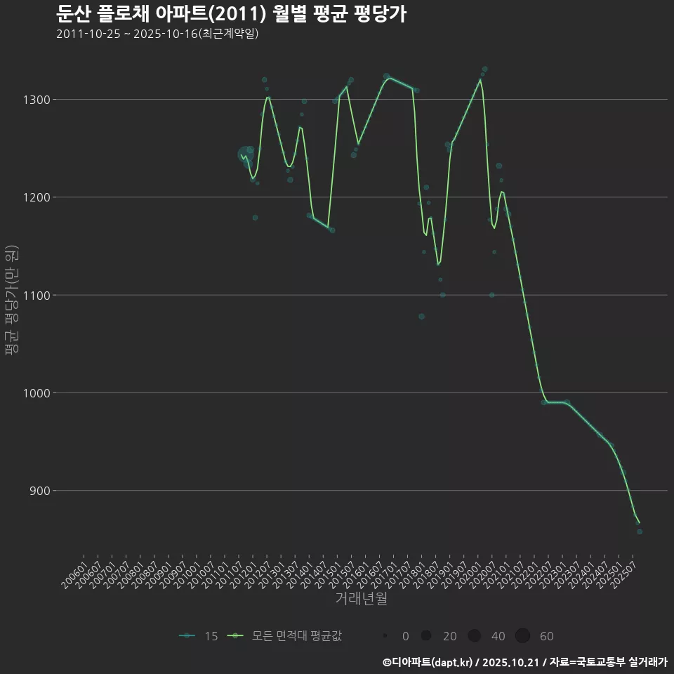 둔산 플로채 아파트(2011) 월별 평균 평당가