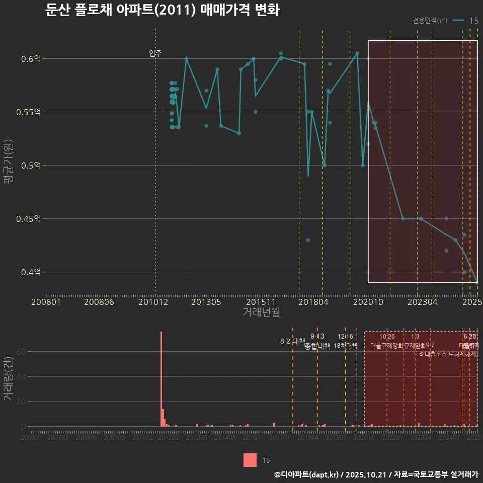 둔산 플로채 아파트(2011) 매매가격 변화