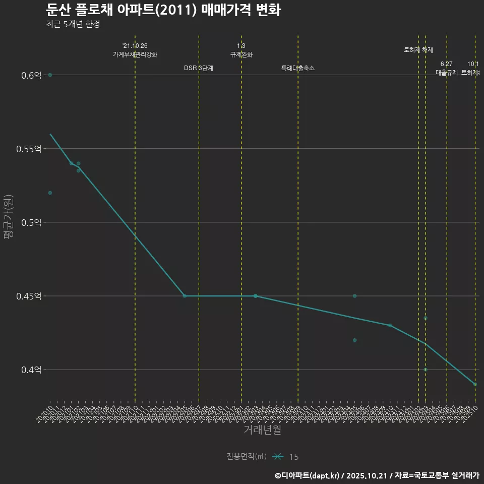 둔산 플로채 아파트(2011) 매매가격 변화
