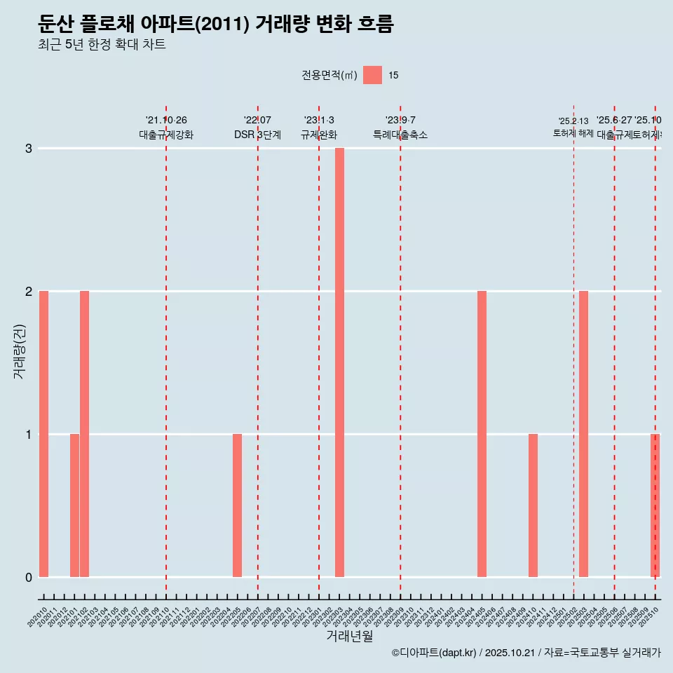 둔산 플로채 아파트(2011) 거래량 변화 흐름