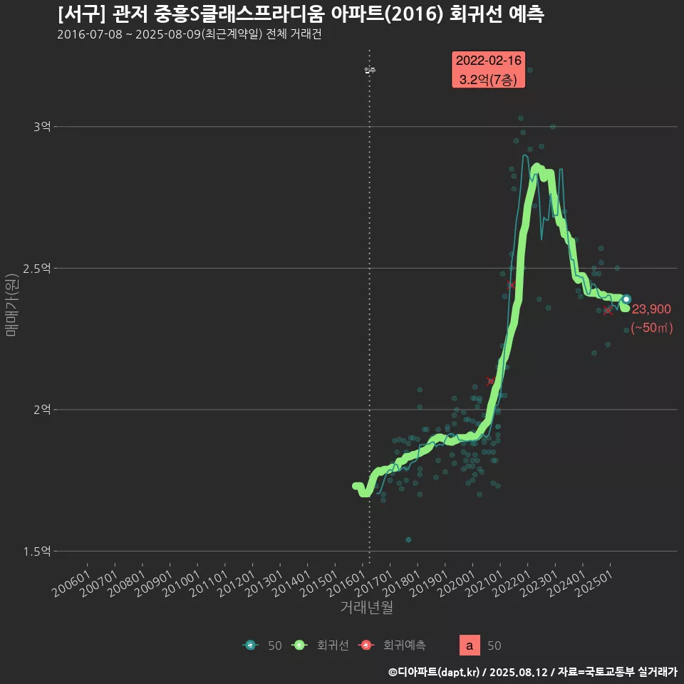 [서구] 관저 중흥S클래스프라디움 아파트(2016) 회귀선 예측