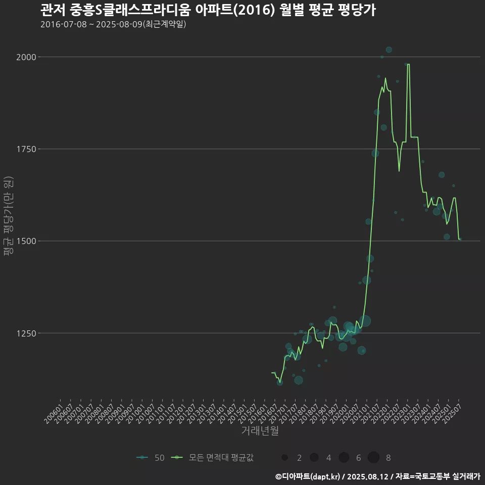 관저 중흥S클래스프라디움 아파트(2016) 월별 평균 평당가