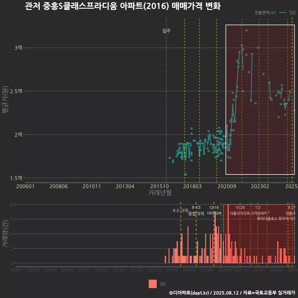 관저 중흥S클래스프라디움 아파트(2016) 매매가격 변화