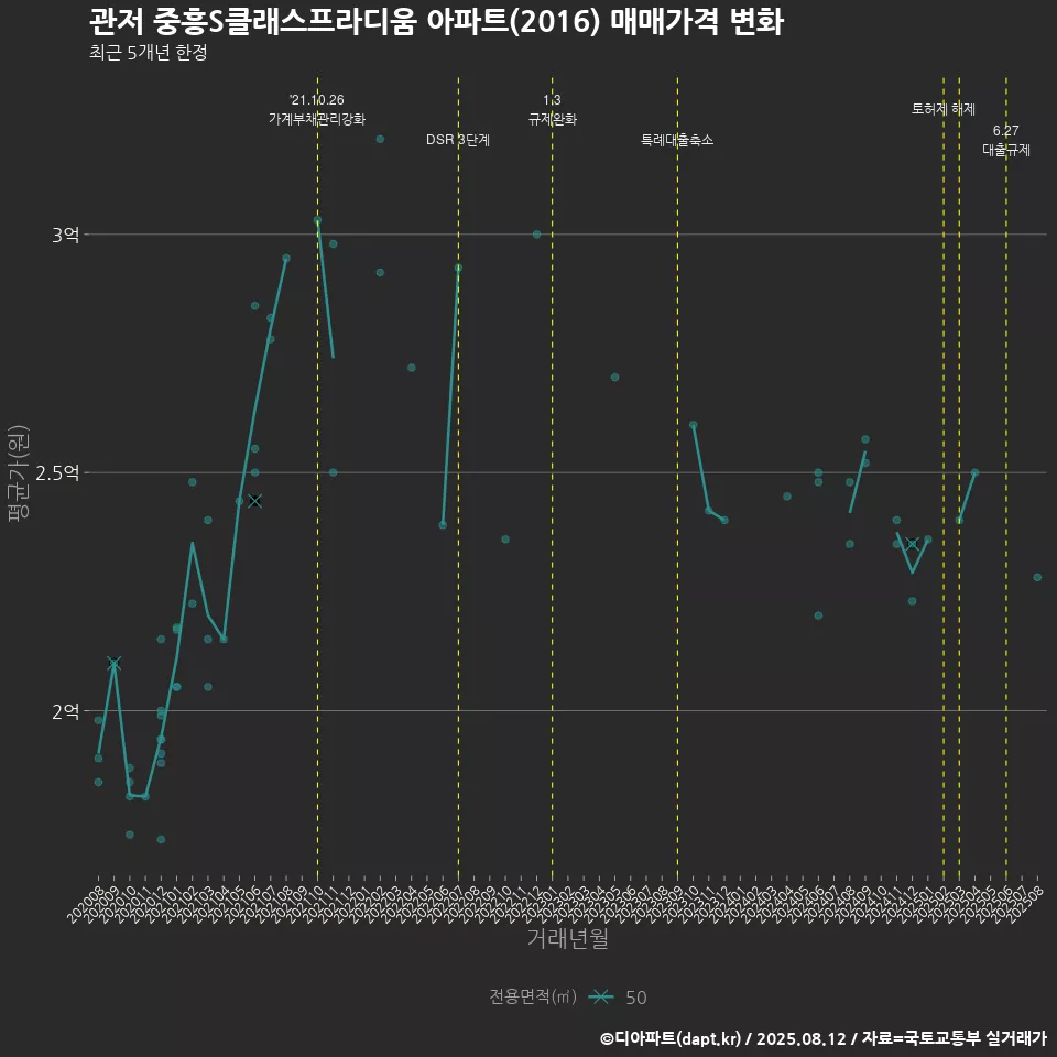 관저 중흥S클래스프라디움 아파트(2016) 매매가격 변화