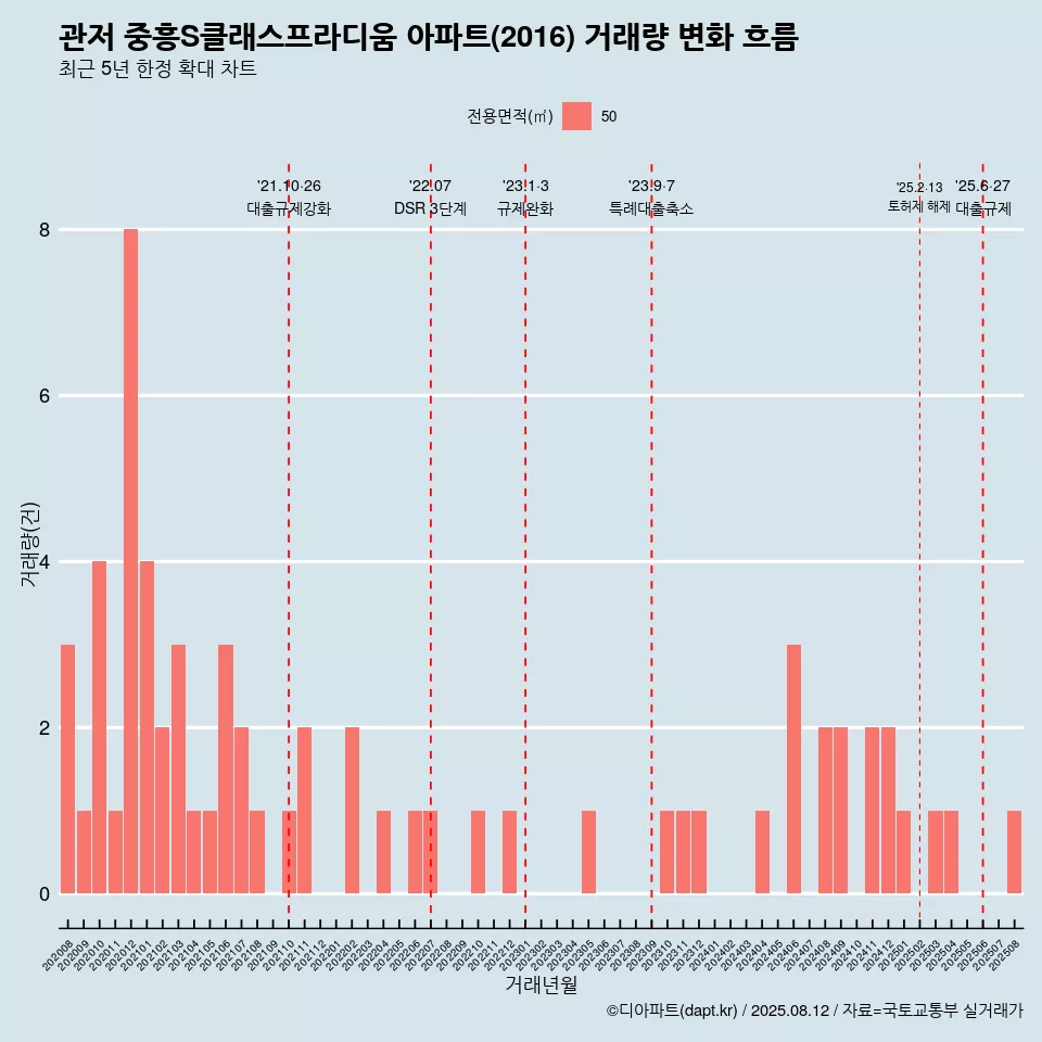 관저 중흥S클래스프라디움 아파트(2016) 거래량 변화 흐름