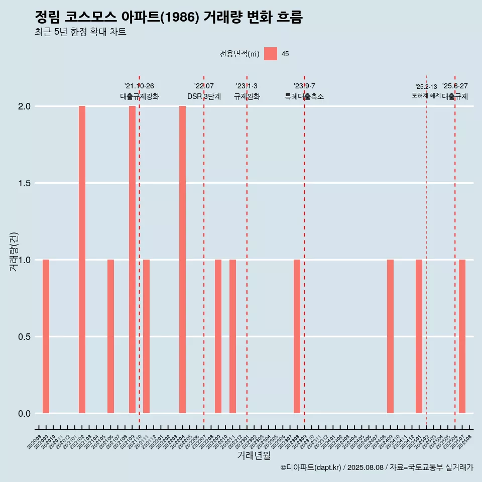 정림 코스모스 아파트(1986) 거래량 변화 흐름
