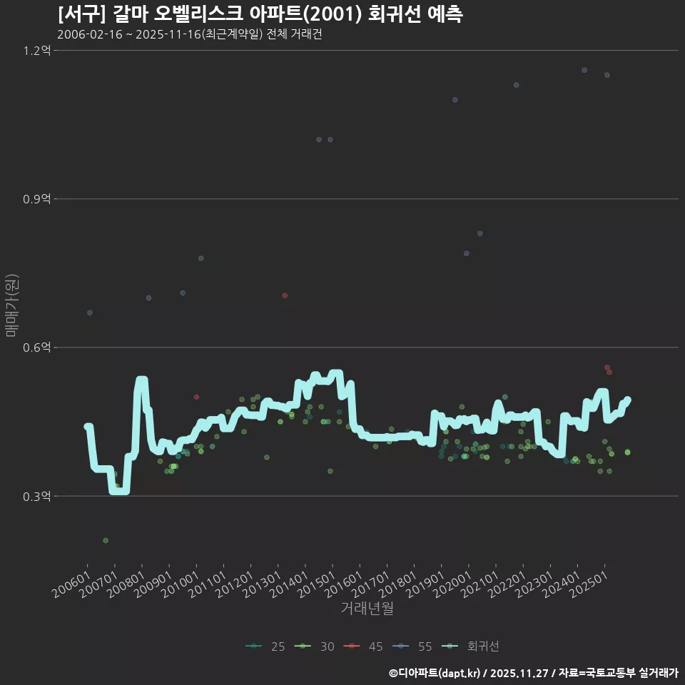 [서구] 갈마 오벨리스크 아파트(2001) 회귀선 예측