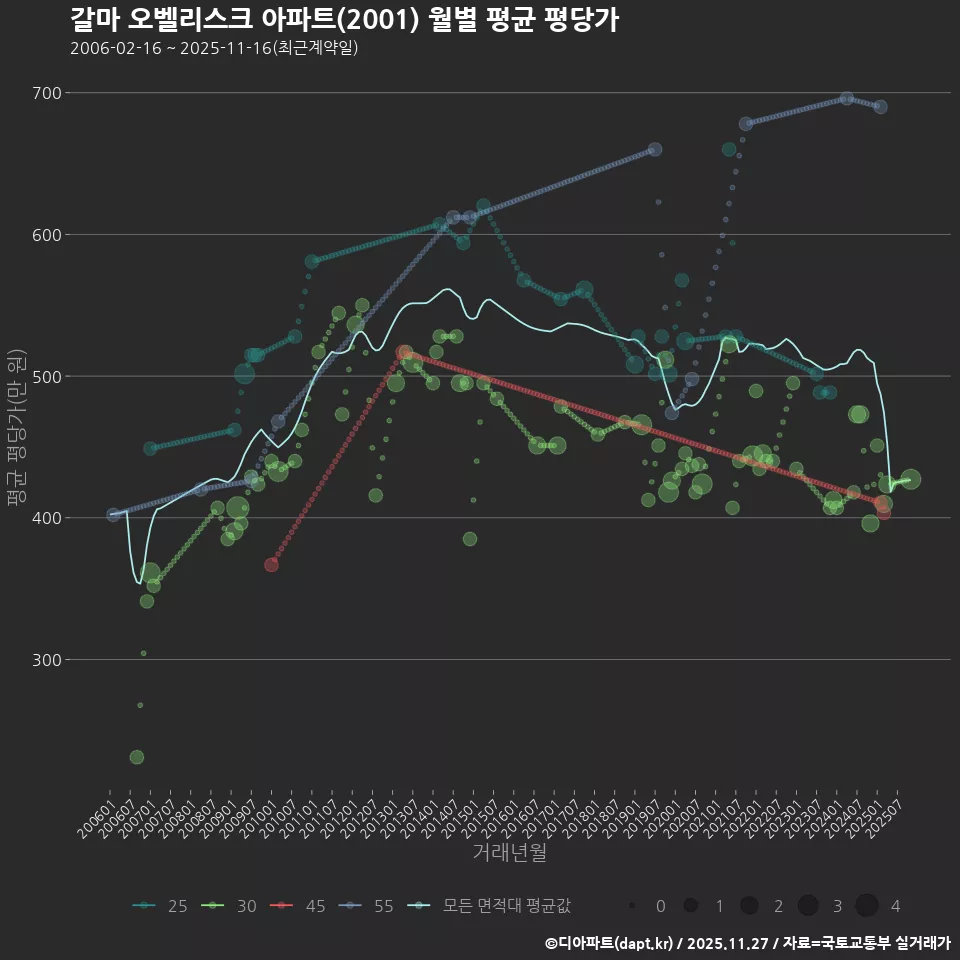 갈마 오벨리스크 아파트(2001) 월별 평균 평당가