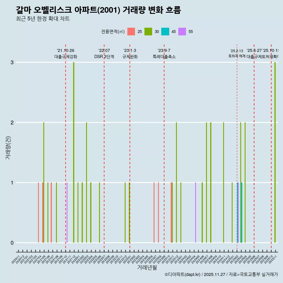 갈마 오벨리스크 아파트(2001) 거래량 변화 흐름