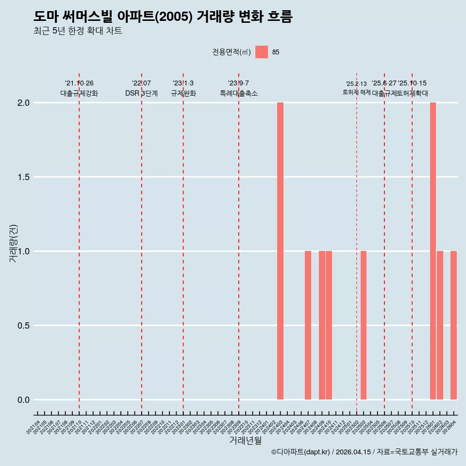 도마 써머스빌 아파트(2005) 거래량 변화 흐름