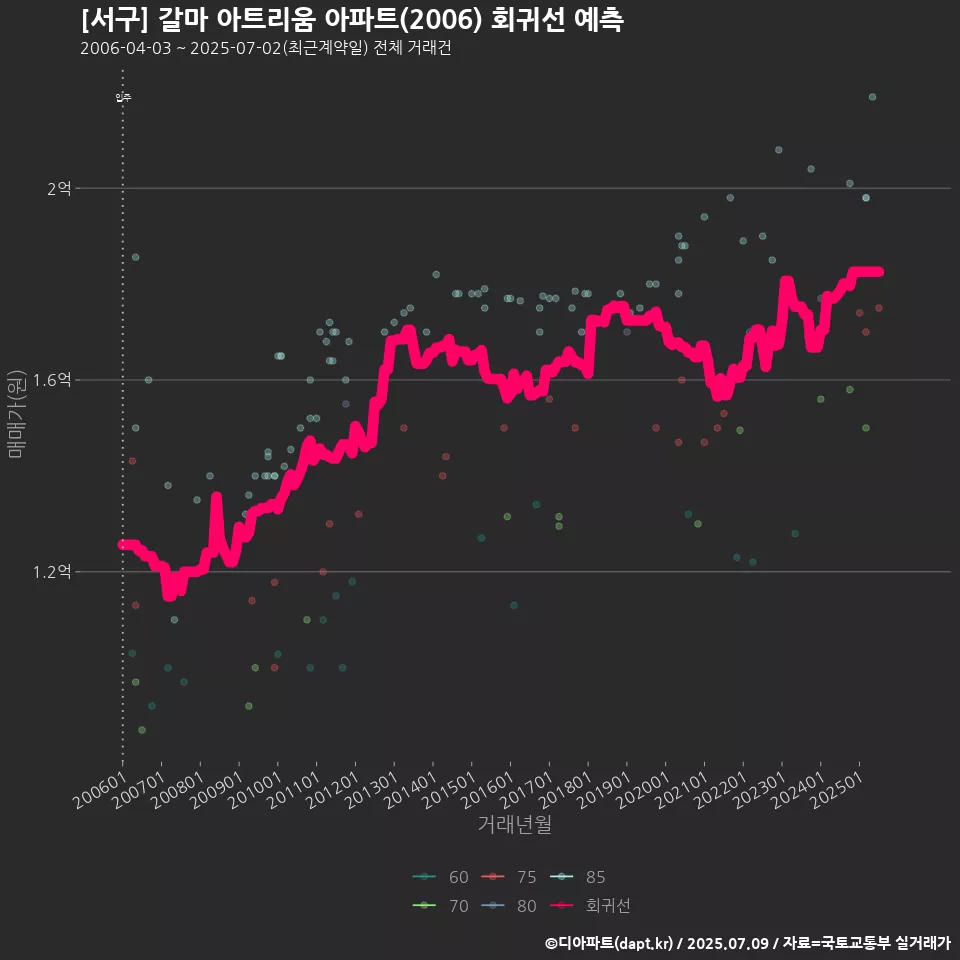 [서구] 갈마 아트리움 아파트(2006) 회귀선 예측