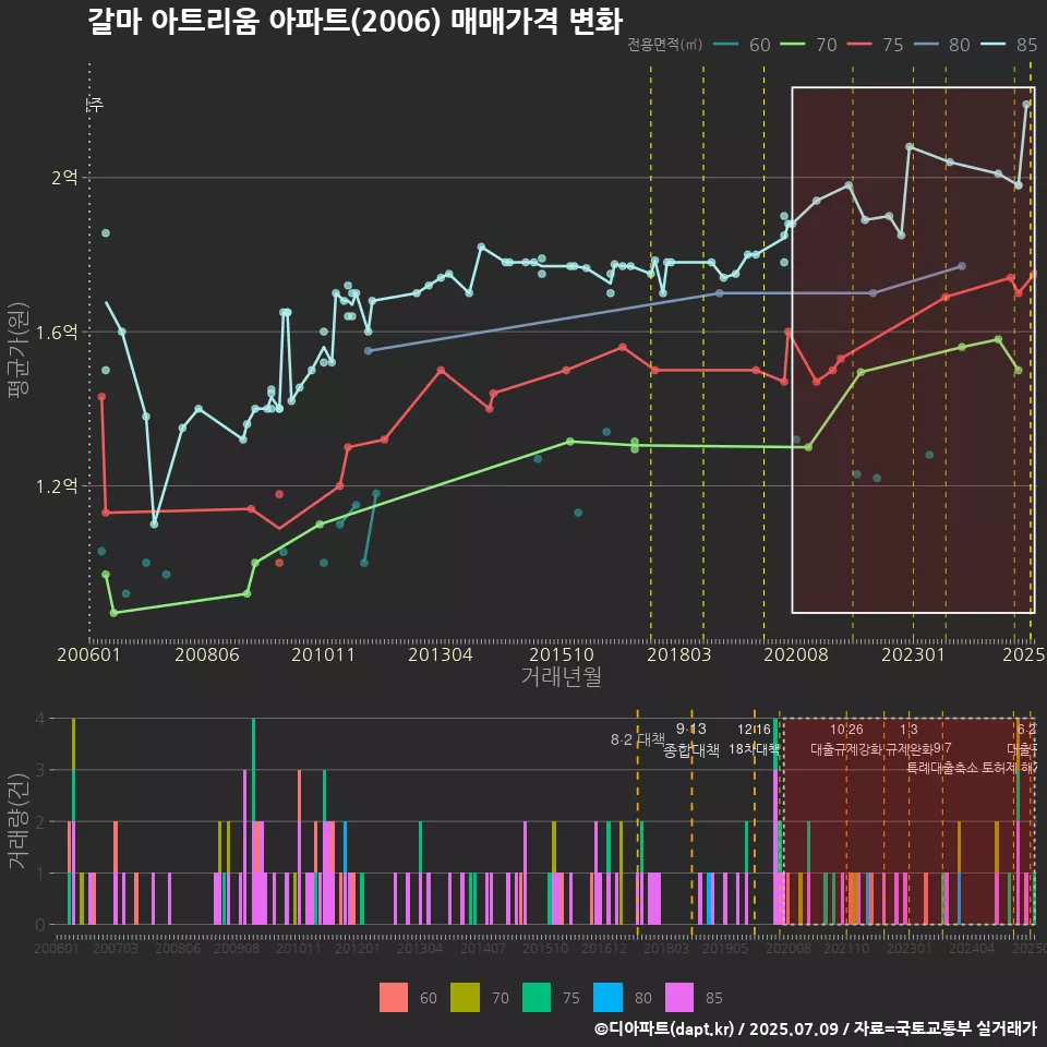 갈마 아트리움 아파트(2006) 매매가격 변화