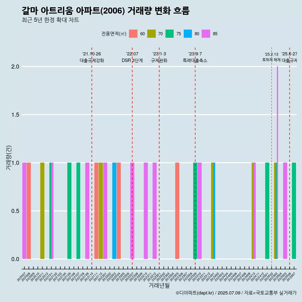 갈마 아트리움 아파트(2006) 거래량 변화 흐름