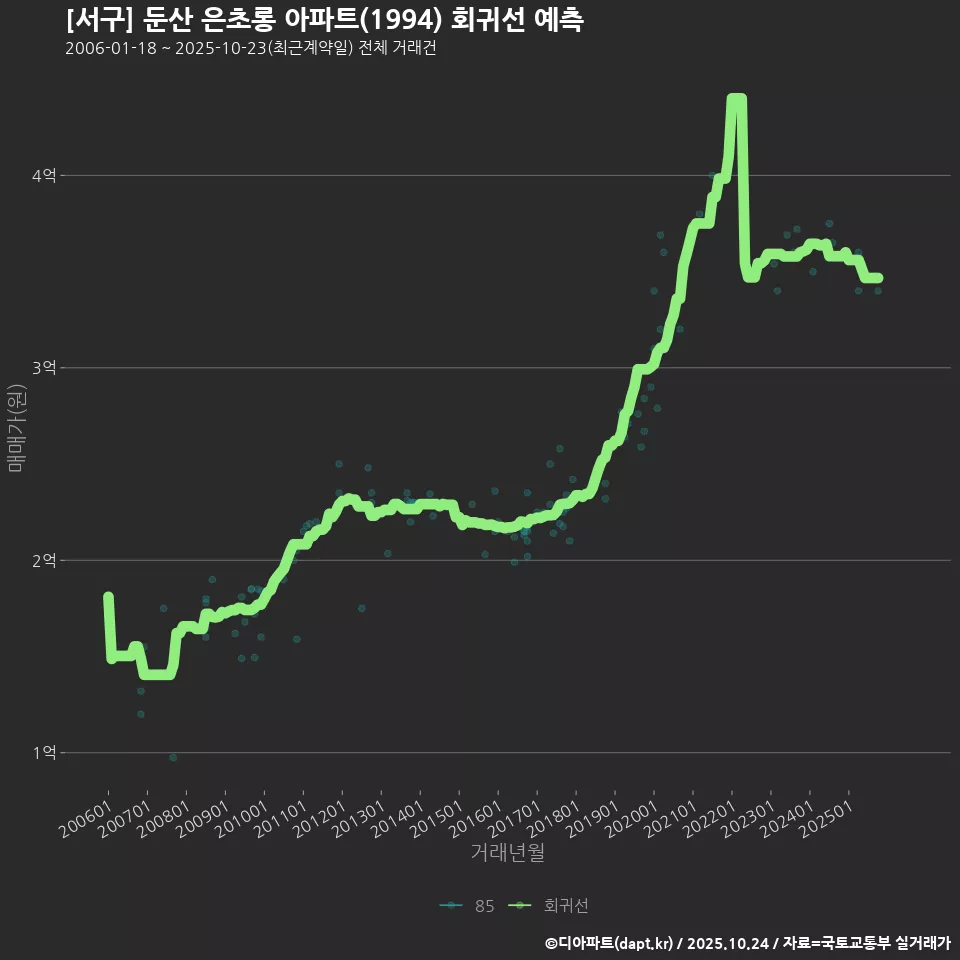 [서구] 둔산 은초롱 아파트(1994) 회귀선 예측