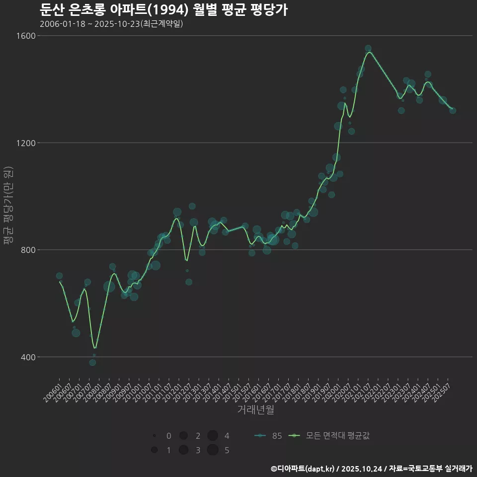 둔산 은초롱 아파트(1994) 월별 평균 평당가