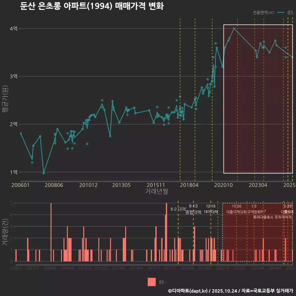 둔산 은초롱 아파트(1994) 매매가격 변화