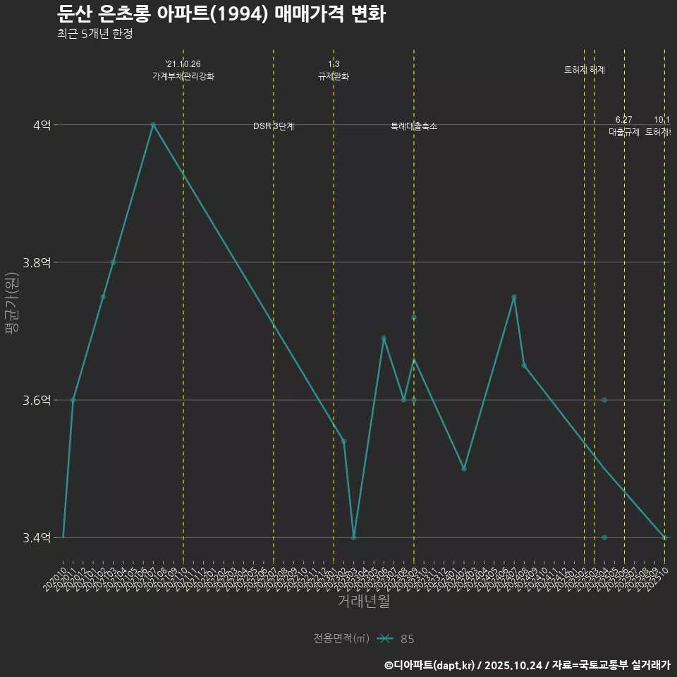 둔산 은초롱 아파트(1994) 매매가격 변화
