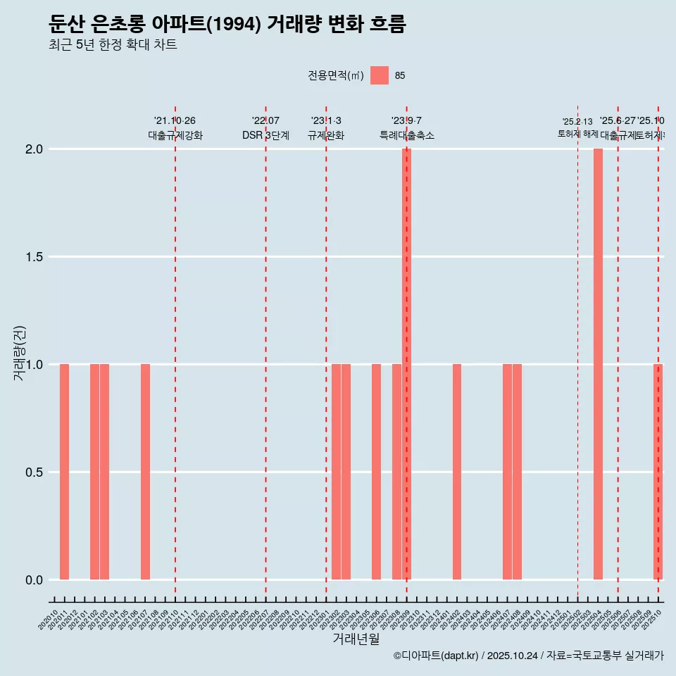 둔산 은초롱 아파트(1994) 거래량 변화 흐름