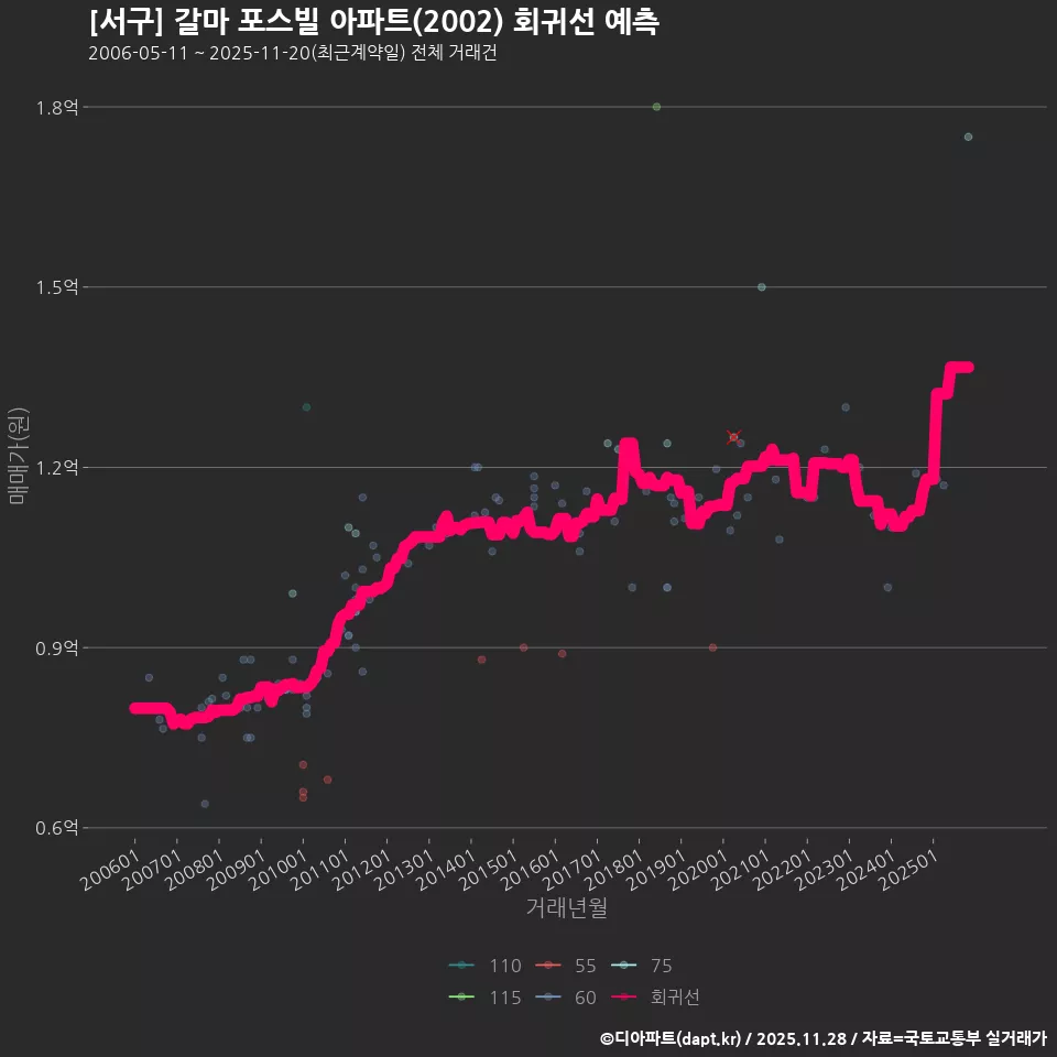 [서구] 갈마 포스빌 아파트(2002) 회귀선 예측