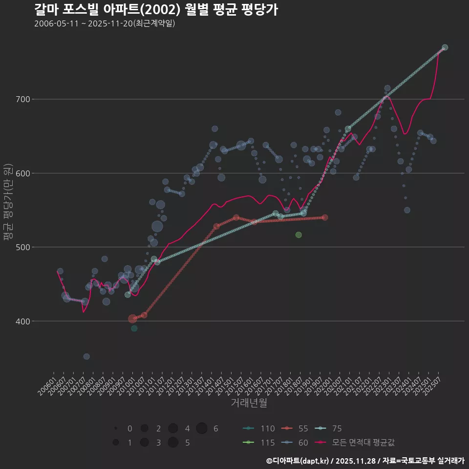 갈마 포스빌 아파트(2002) 월별 평균 평당가